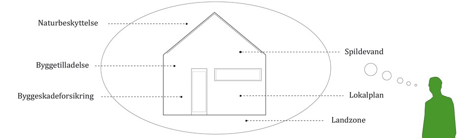 Illustration af nyt hus med mange tilladelser